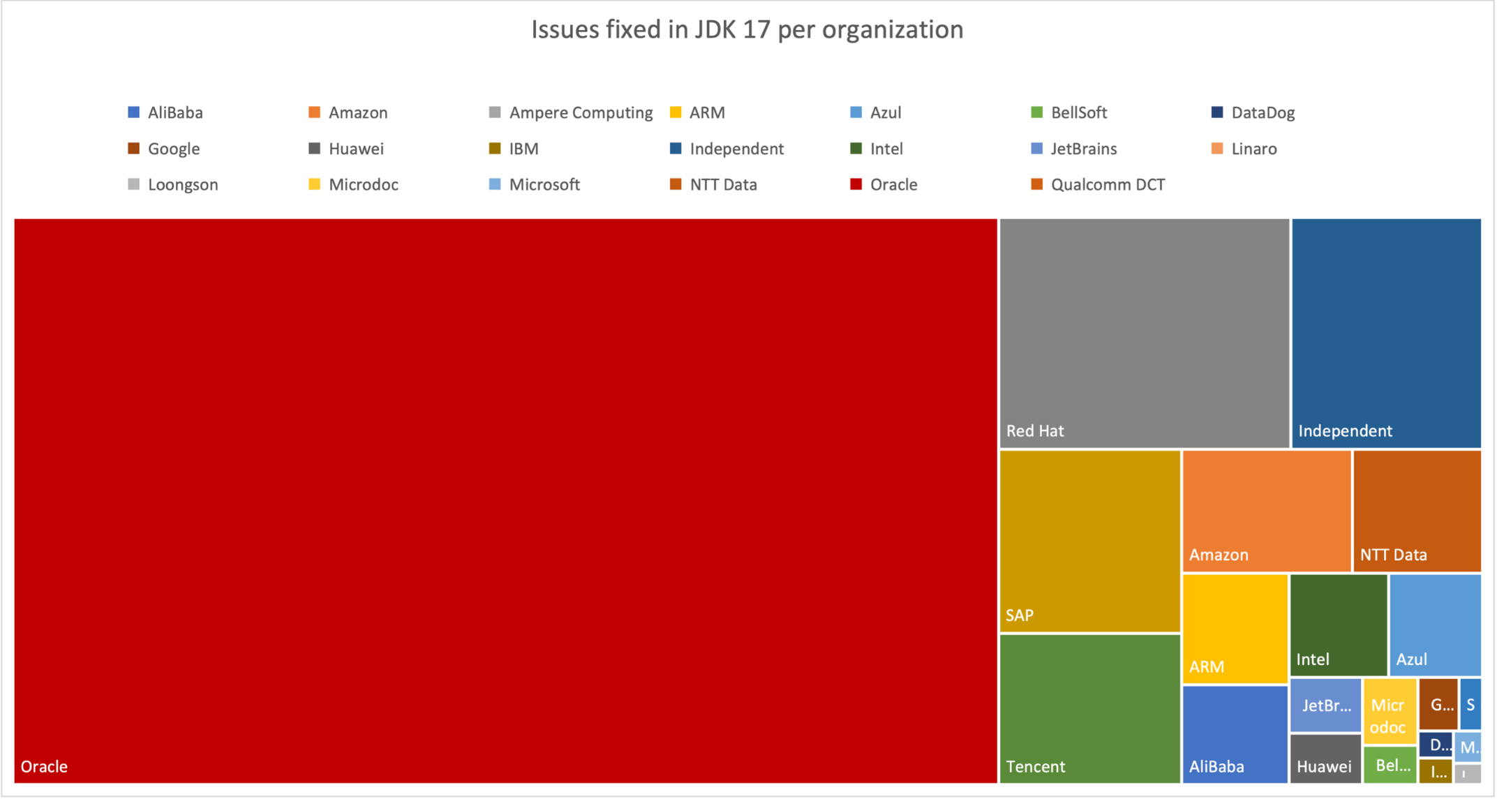 Graph showing the number of fixes per organization