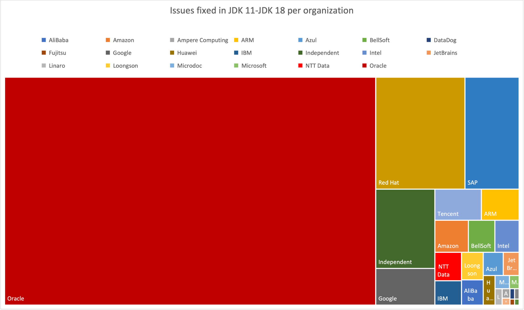 Graph showing the number of fixes per organization