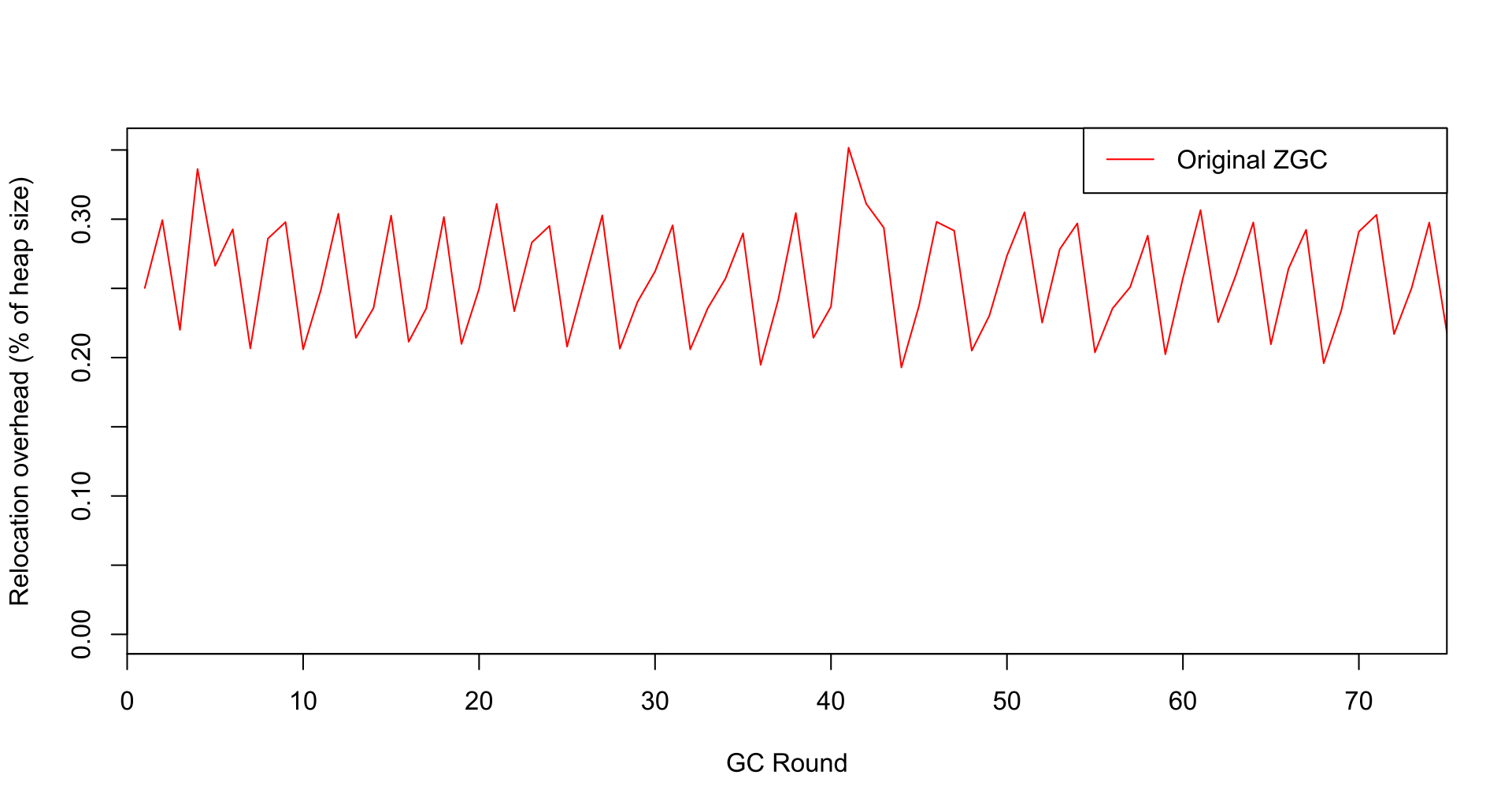 Benchmark Revealing Large Memory Overhead