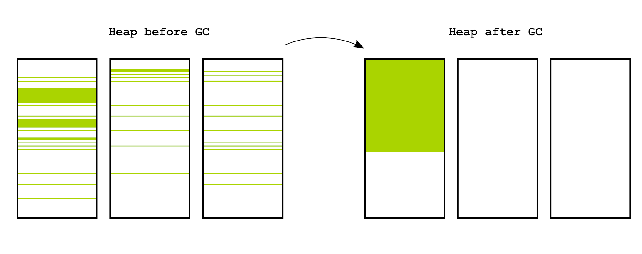 Defragmentation during GC